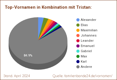 Tortendiagramm: Beliebte Zweit-Vornamen mit Tristan
