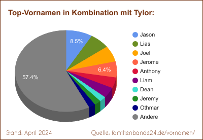 Tylor: Diagramm der Beliebtheit von Zweit-Vornamen mit Tylor