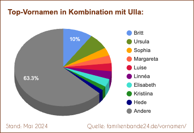 Ulla: Diagramm der Beliebtheit von Zweit-Vornamen mit Ulla