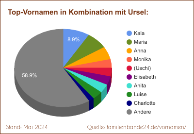 Tortendiagramm: Beliebte Zweit-Vornamen mit Ursel