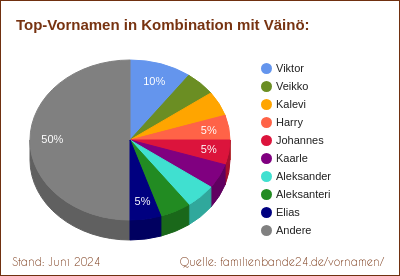 Tortendiagramm über beliebte Doppel-Vornamen mit Väinö