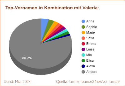 Valeria: Diagramm der Verteilung von Doppelnamen mit Valeria