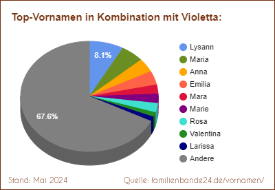 Violetta: Diagramm der Beliebtheit von Zweit-Vornamen mit Violetta