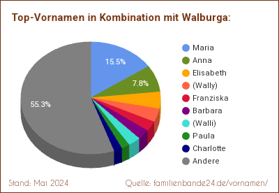 Die beliebtesten Doppelnamen mit Walburga