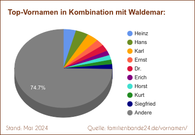 Tortendiagramm über die beliebtesten Zweit-Vornamen mit Waldemar
