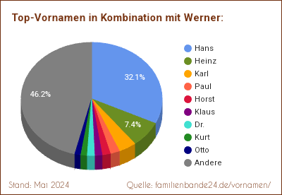 Tortendiagramm: Beliebte Zweit-Vornamen mit Werner