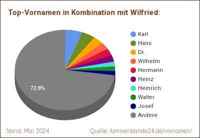 Tortendiagramm über die beliebtesten Zweit-Vornamen mit Wilfried
