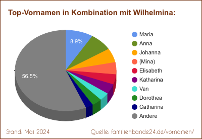Wilhelmina: Was ist der häufigste Zweitname?
