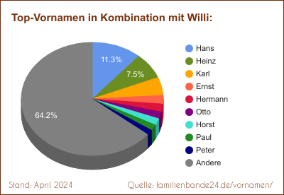 Willi: Diagramm der Beliebtheit von Zweit-Vornamen mit Willi