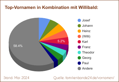 Tortendiagramm über die beliebtesten Zweit-Vornamen mit Willibald
