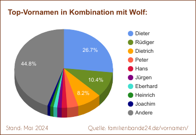 Tortendiagramm über die beliebtesten Zweit-Vornamen mit Wolf