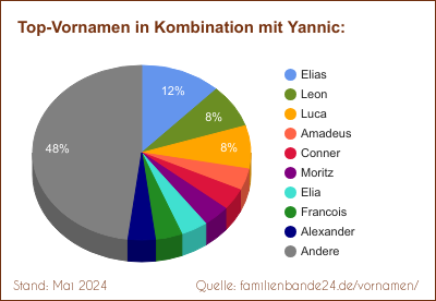 Tortendiagramm: Beliebte Zweit-Vornamen mit Yannic