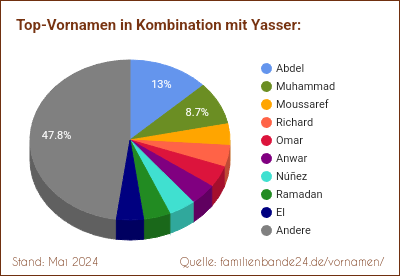 Yasser: Diagramm der Verteilung von Doppelnamen mit Yasser