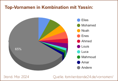 Yassin: Diagramm der Beliebtheit von Zweit-Vornamen mit Yassin