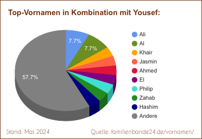 Yousef: Was ist der häufigste Zweit-Vornamen?