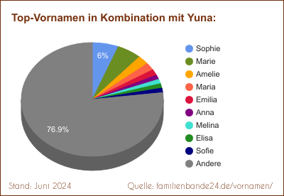 Die beliebtesten Doppelnamen mit Yuna