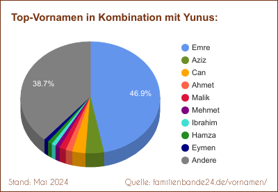 Yunus: Diagramm der Beliebtheit von Zweit-Vornamen mit Yunus
