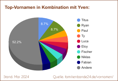 Tortendiagramm über die beliebtesten Zweit-Vornamen mit Yven