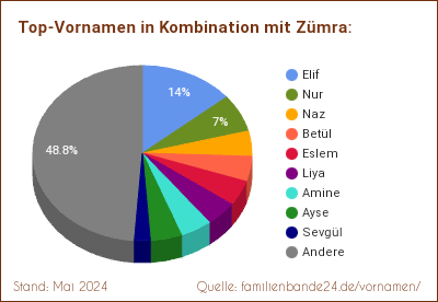 Tortendiagramm: Beliebte Zweit-Vornamen mit Zümra