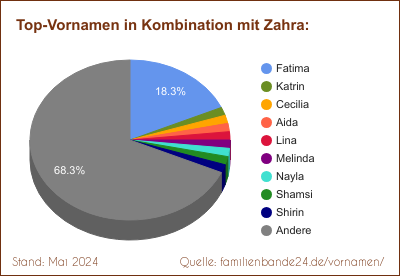 Tortendiagramm: Beliebte Zweit-Vornamen mit Zahra