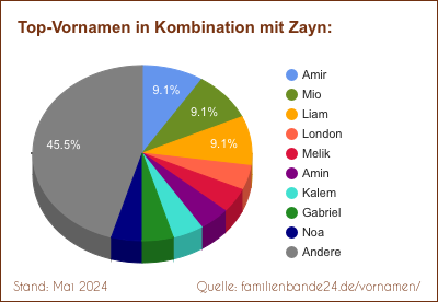 Zayn: Diagramm der Beliebtheit von Zweit-Vornamen mit Zayn