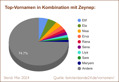 Tortendiagramm über die beliebtesten Zweit-Vornamen mit Zeynep