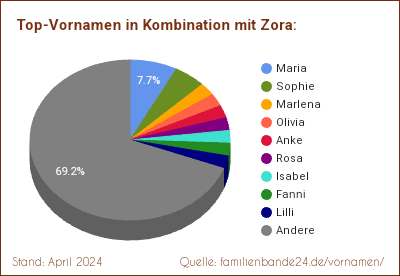 Tortendiagramm: Die beliebtesten Vornamen in Kombination mit Zora