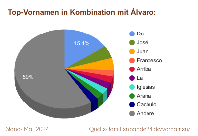 Tortendiagramm über die beliebtesten Zweit-Vornamen mit Álvaro